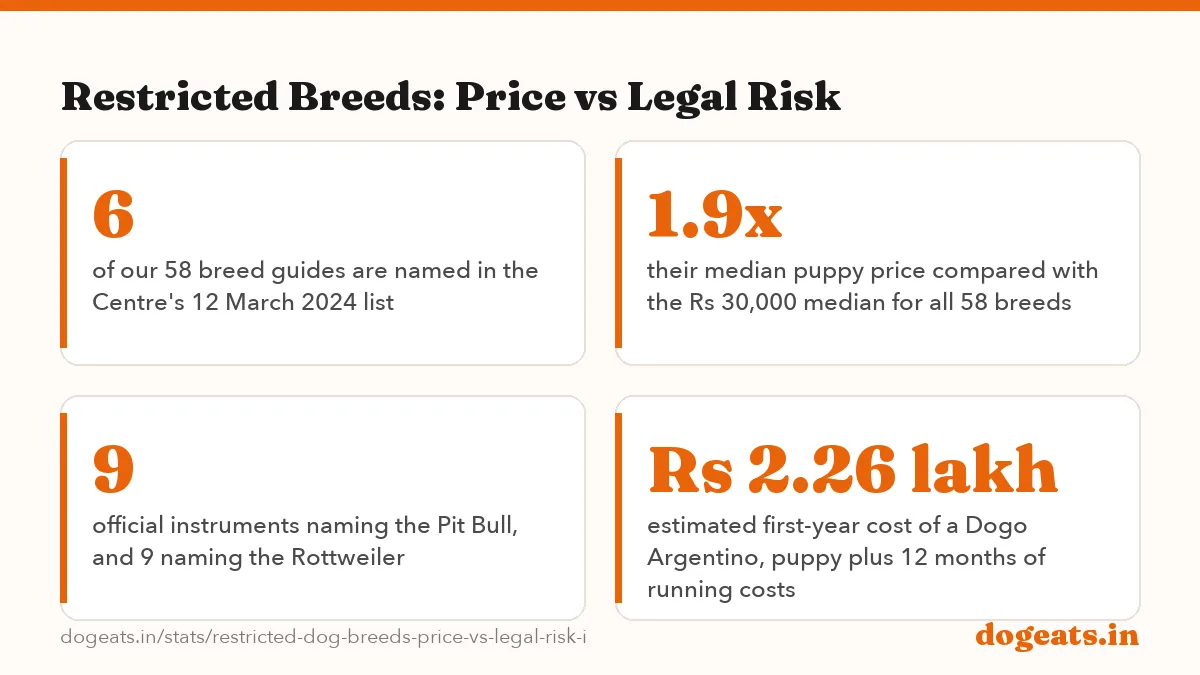 Restricted Breeds: Price vs Legal Risk: the numbers