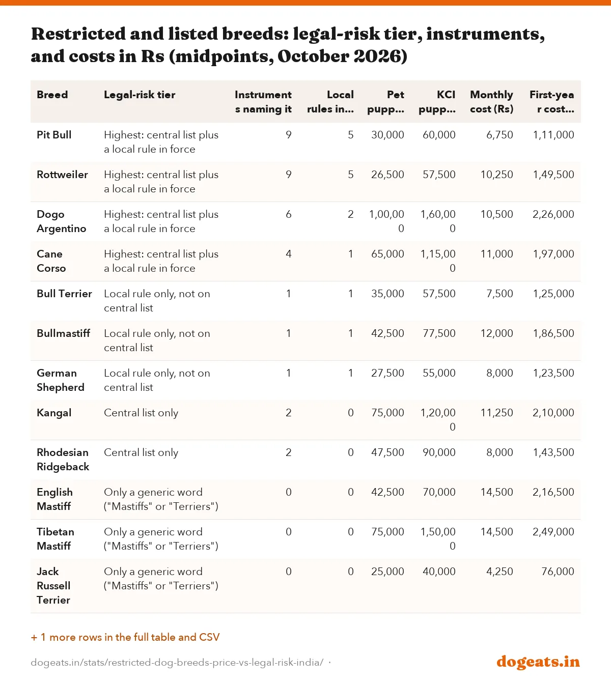 Restricted and listed breeds: legal-risk tier, instruments, and costs in Rs (midpoints, October 2026)
