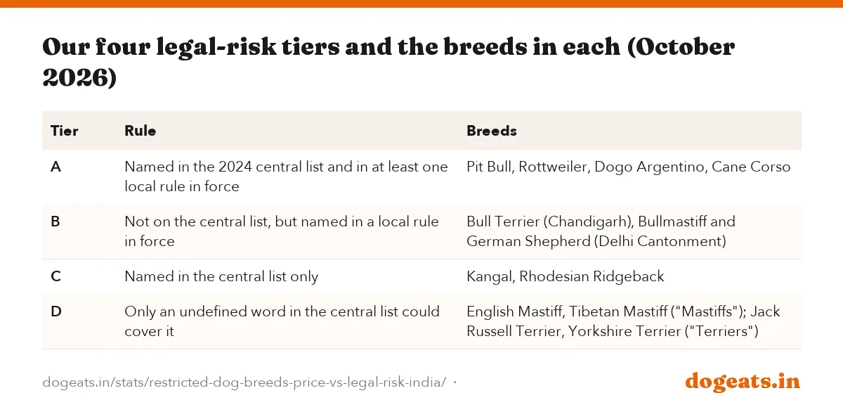 Our four legal-risk tiers and the breeds in each (October 2026)