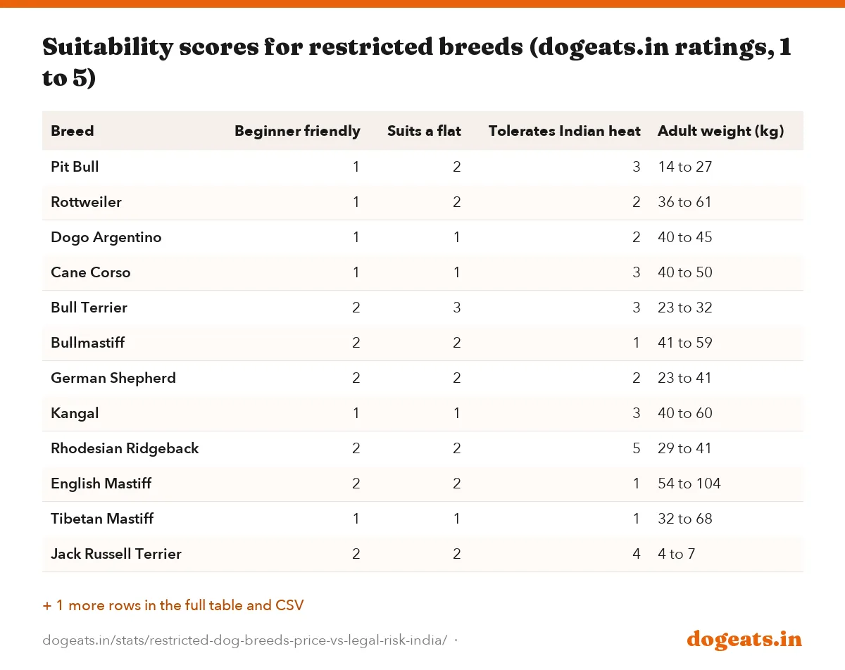 Suitability scores for restricted breeds (dogeats.in ratings, 1 to 5)