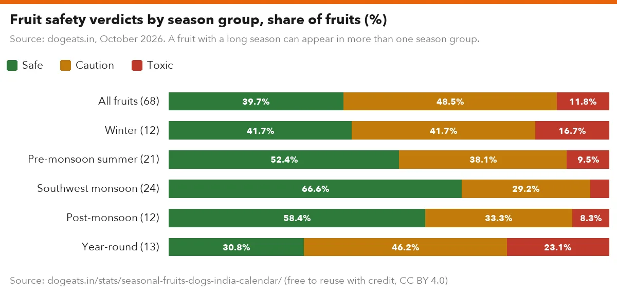 Fruit safety verdicts by season group, share of fruits (%)