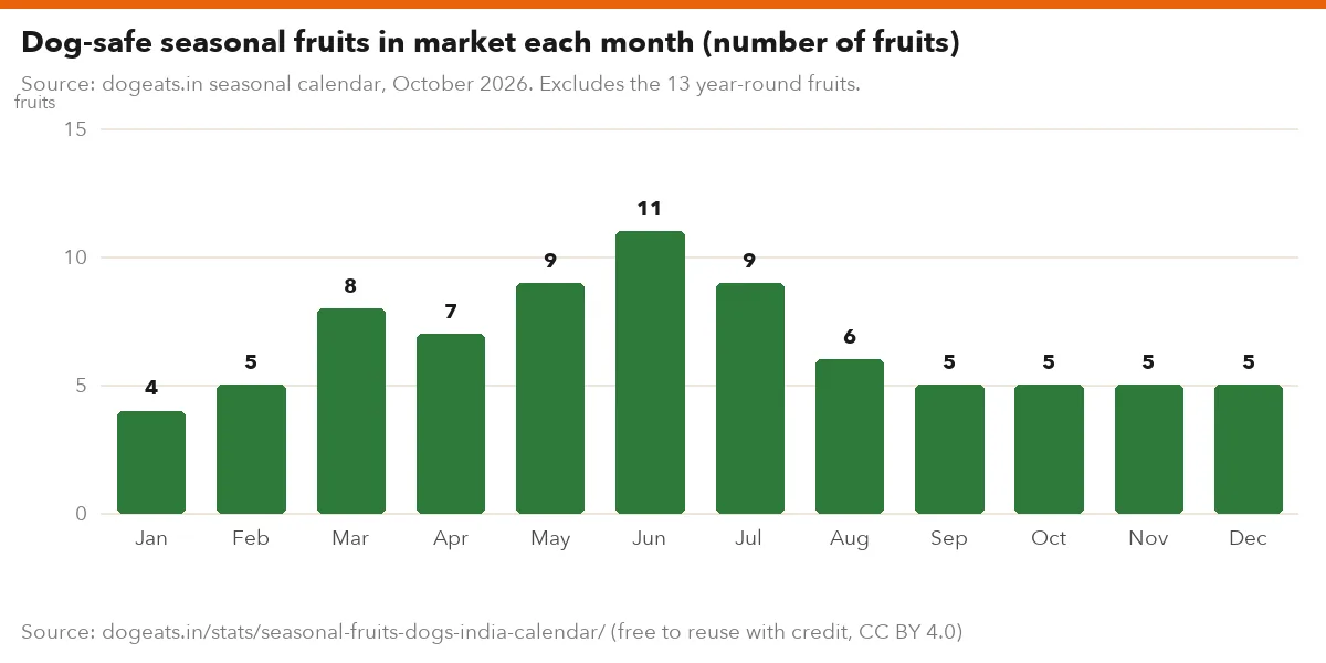 Dog-safe seasonal fruits in market each month (number of fruits)