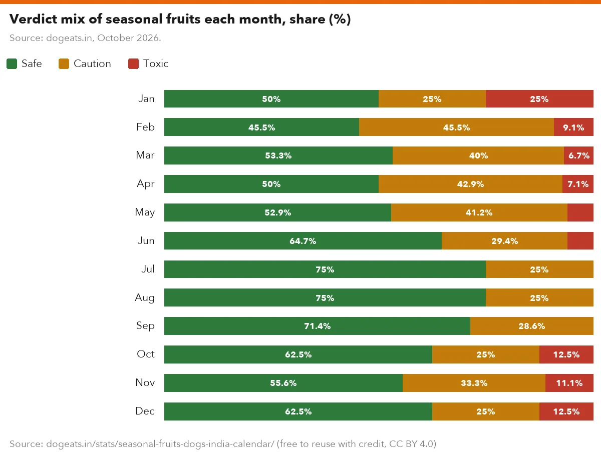 Verdict mix of seasonal fruits each month, share (%)
