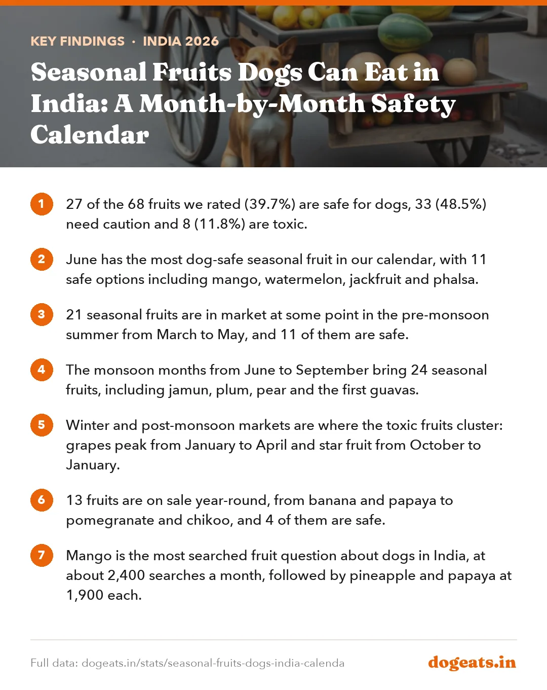Key findings: Seasonal Fruits Dogs Can Eat in India: A Month-by-Month Safety Calendar