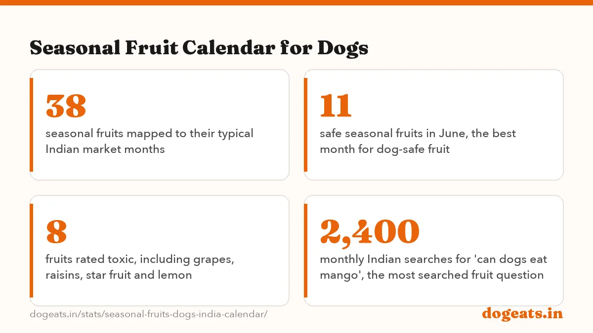 Seasonal Fruit Calendar for Dogs: the numbers