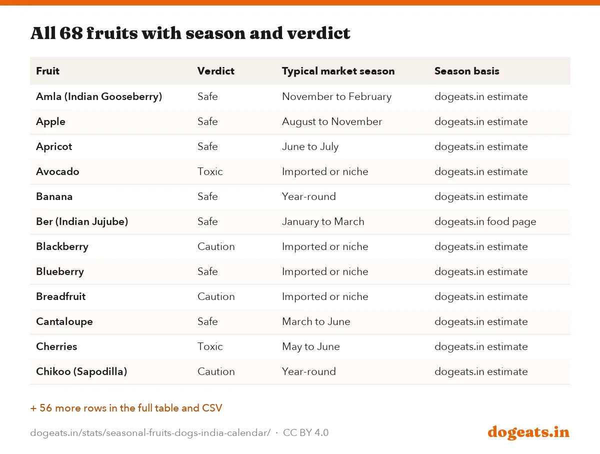 All 68 fruits with season and verdict