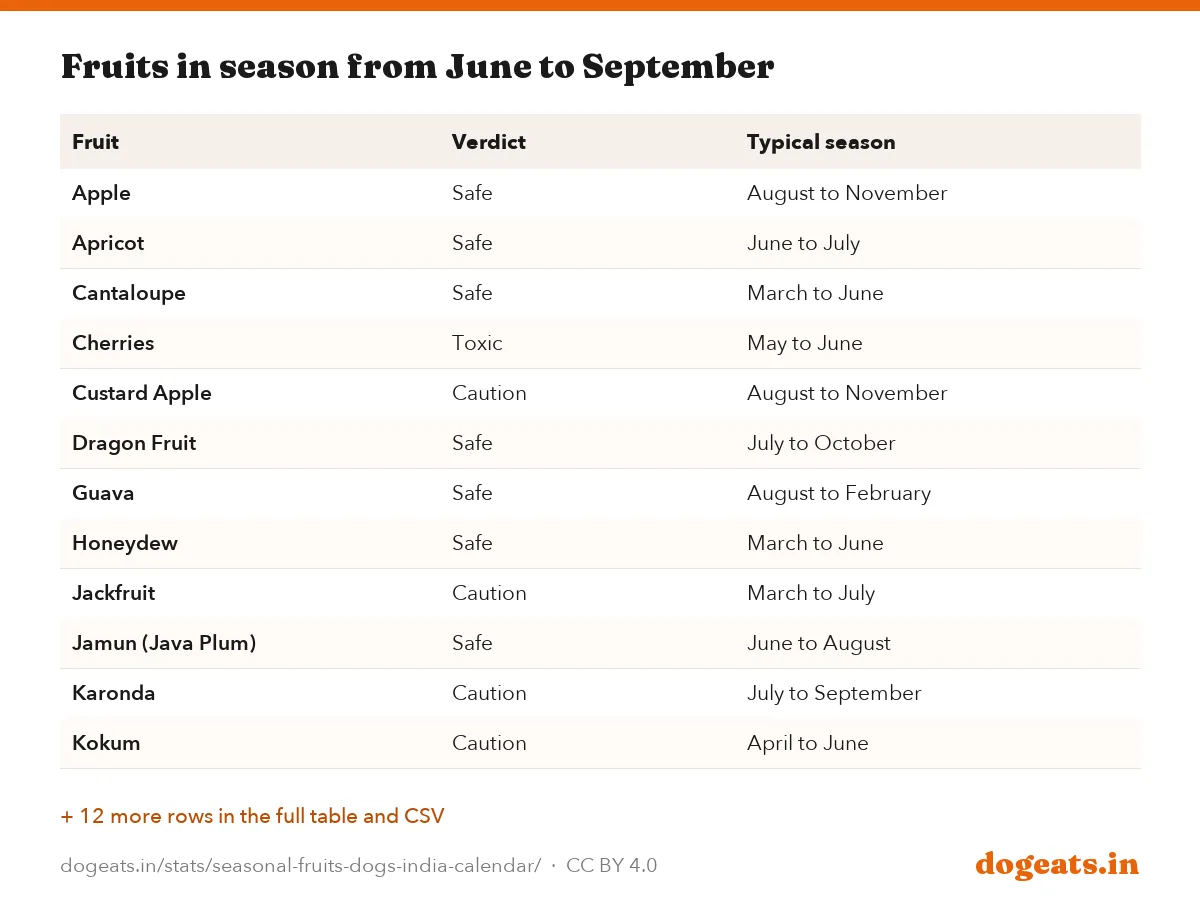 Fruits in season from June to September