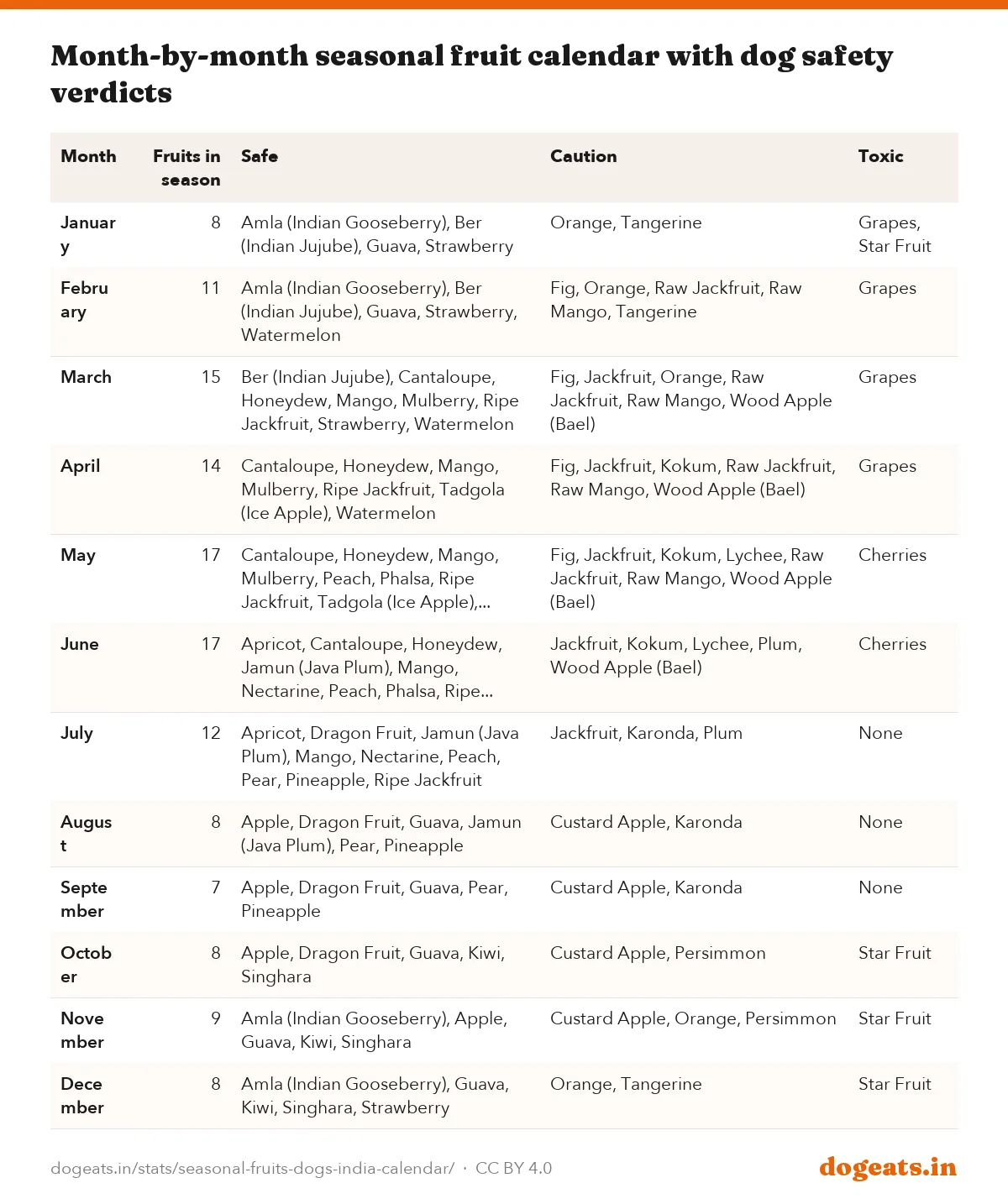 Month-by-month seasonal fruit calendar with dog safety verdicts