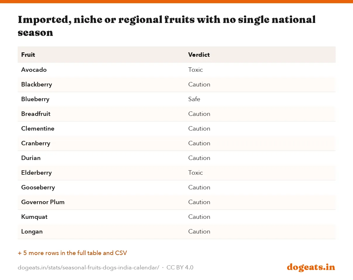 Imported, niche or regional fruits with no single national season