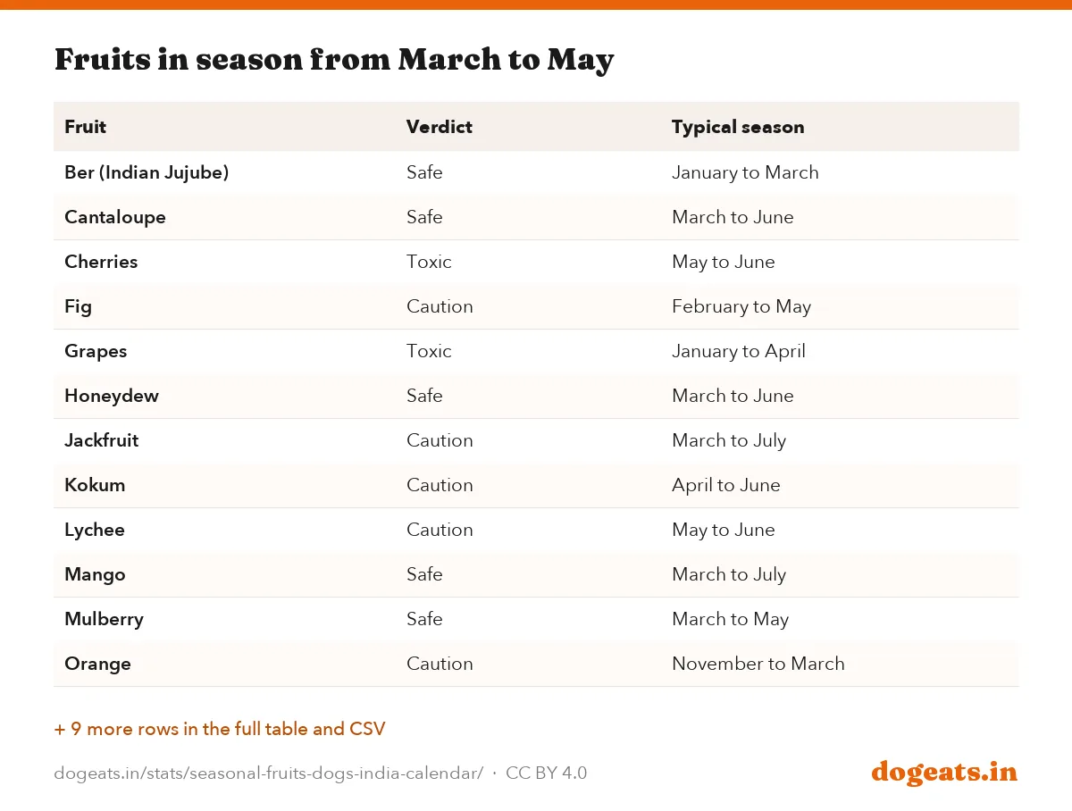 Fruits in season from March to May