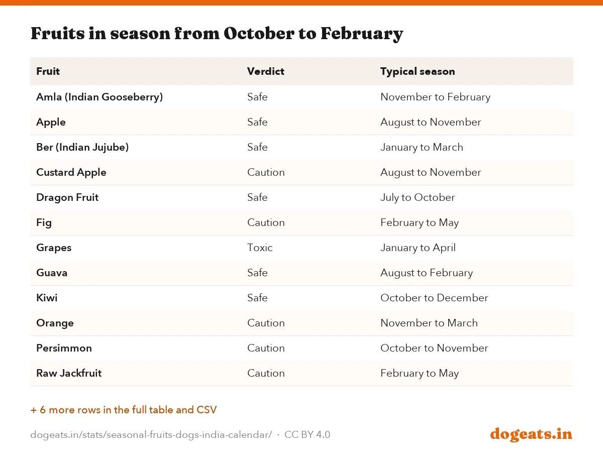 Fruits in season from October to February