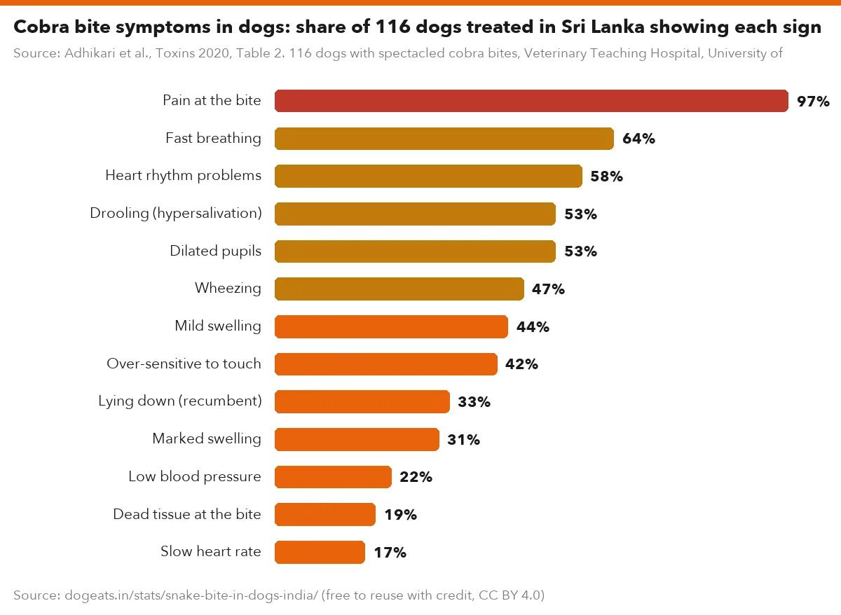 Cobra bite symptoms in dogs: share of 116 dogs treated in Sri Lanka showing each sign