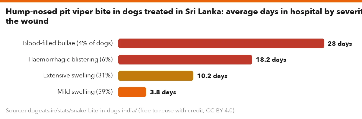 Hump-nosed pit viper bite in dogs treated in Sri Lanka: average days in hospital by severity of the wound