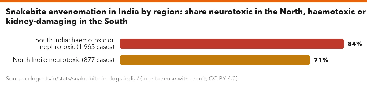 Snakebite envenomation in India by region: share neurotoxic in the North, haemotoxic or kidney-damaging in the South