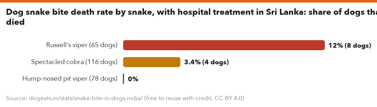 Dog snake bite death rate by snake, with hospital treatment in Sri Lanka: share of dogs that died