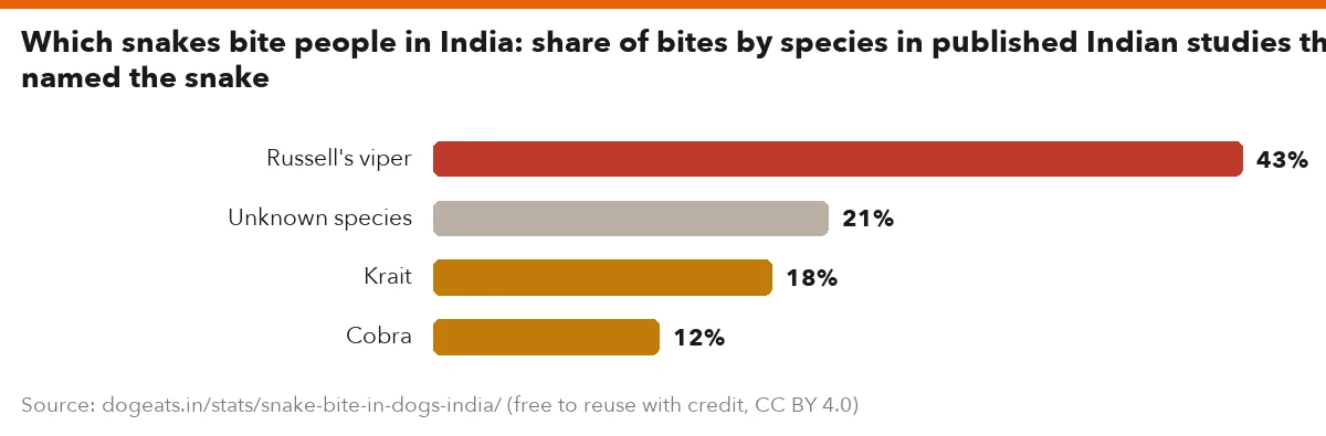 Which snakes bite people in India: share of bites by species in published Indian studies that named the snake