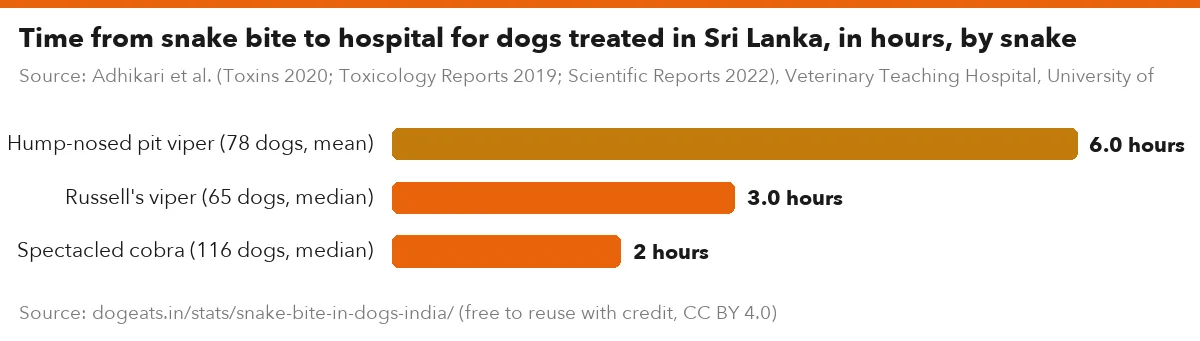 Time from snake bite to hospital for dogs treated in Sri Lanka, in hours, by snake