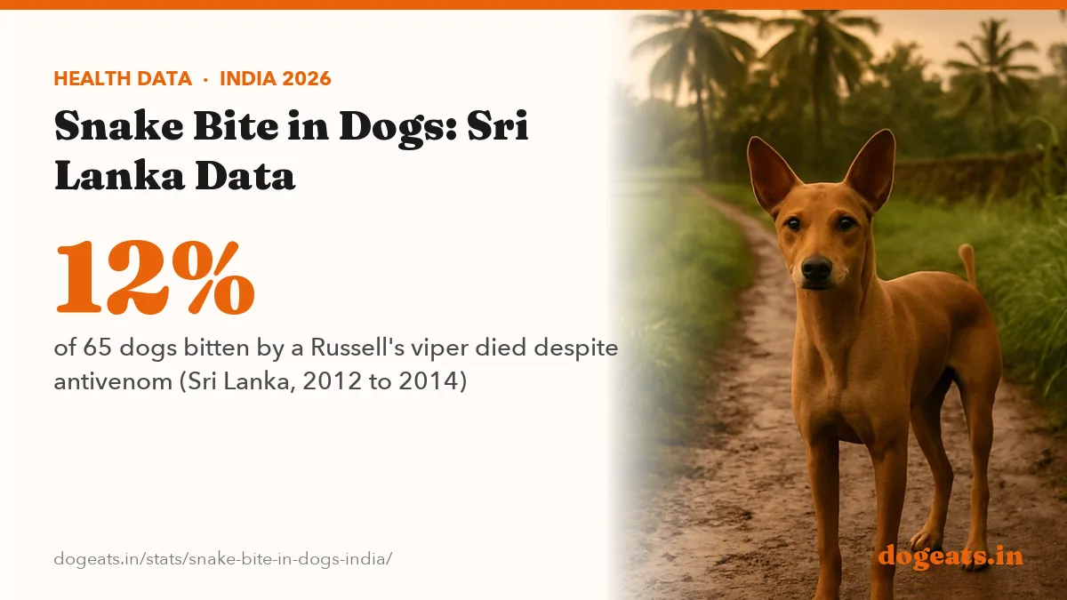 12% of 65 dogs bitten by a Russell's viper died despite antivenom (Sri Lanka, 2012 to 2014)