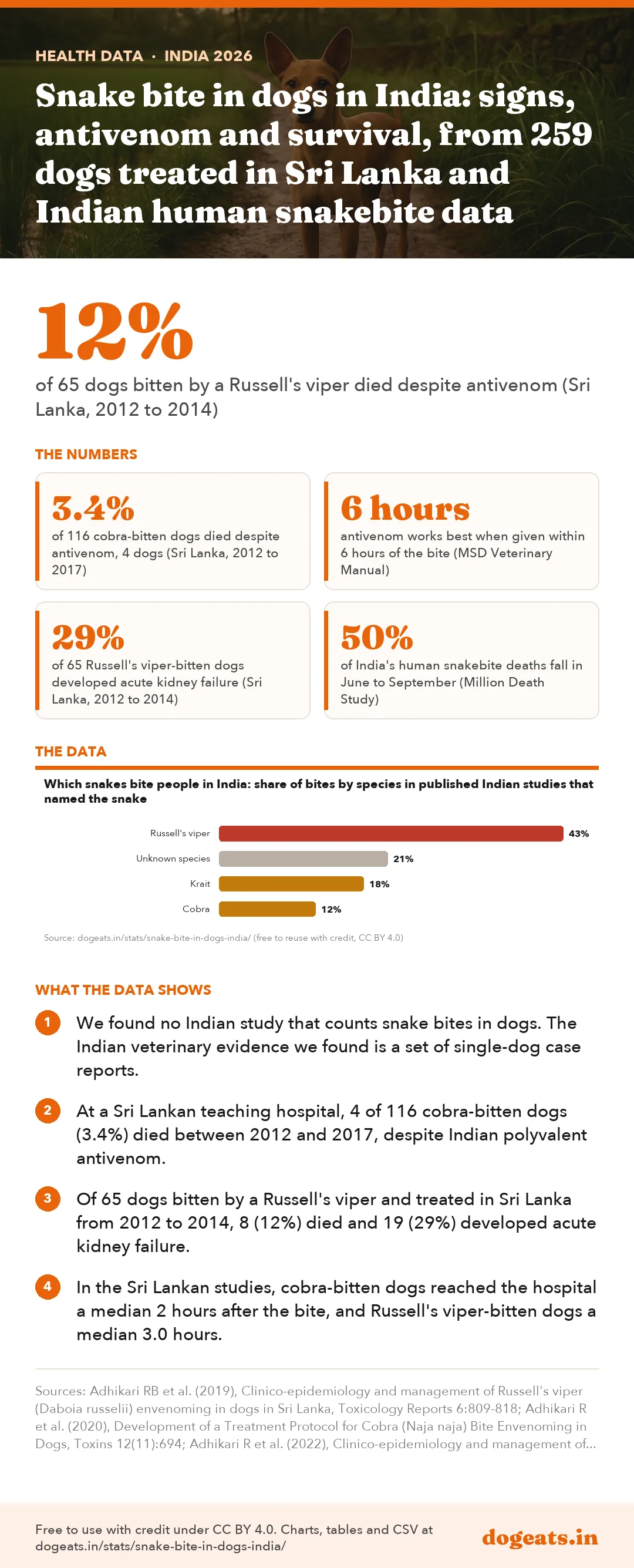 Infographic: Snake bite in dogs in India: signs, antivenom and survival, from 259 dogs treated in Sri Lanka and Indian human snakebite data