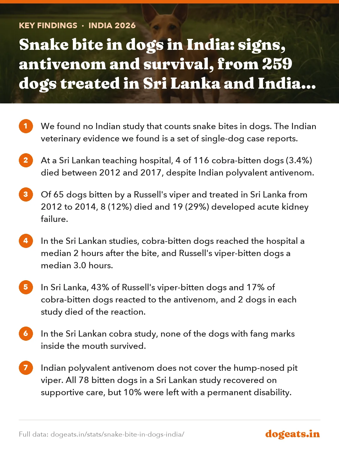 Key findings: Snake bite in dogs in India: signs, antivenom and survival, from 259 dogs treated in Sri Lanka and Indian human snakebite data