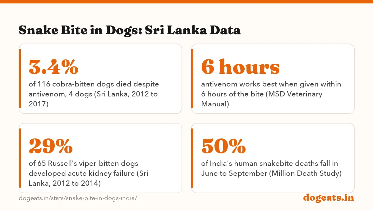 Snake Bite in Dogs: Sri Lanka Data: 12% of 65 dogs bitten by a Russell's viper died despite antivenom (Sri Lanka, 2012