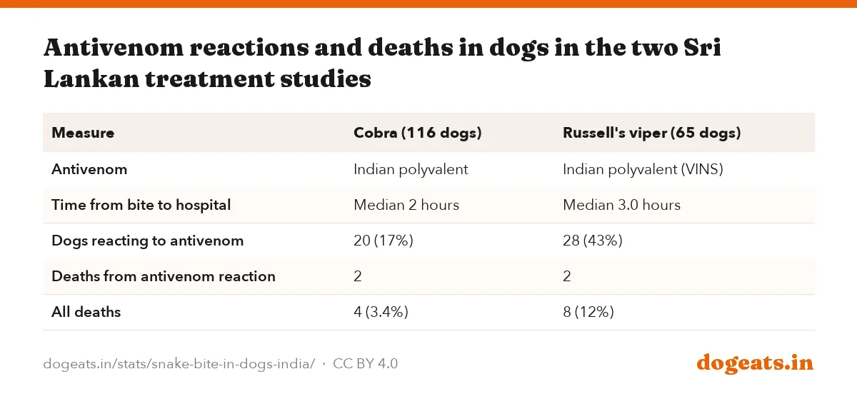 Antivenom reactions and deaths in dogs in the two Sri Lankan treatment studies