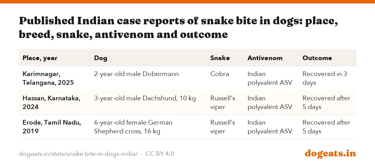 Published Indian case reports of snake bite in dogs: place, breed, snake, antivenom and outcome