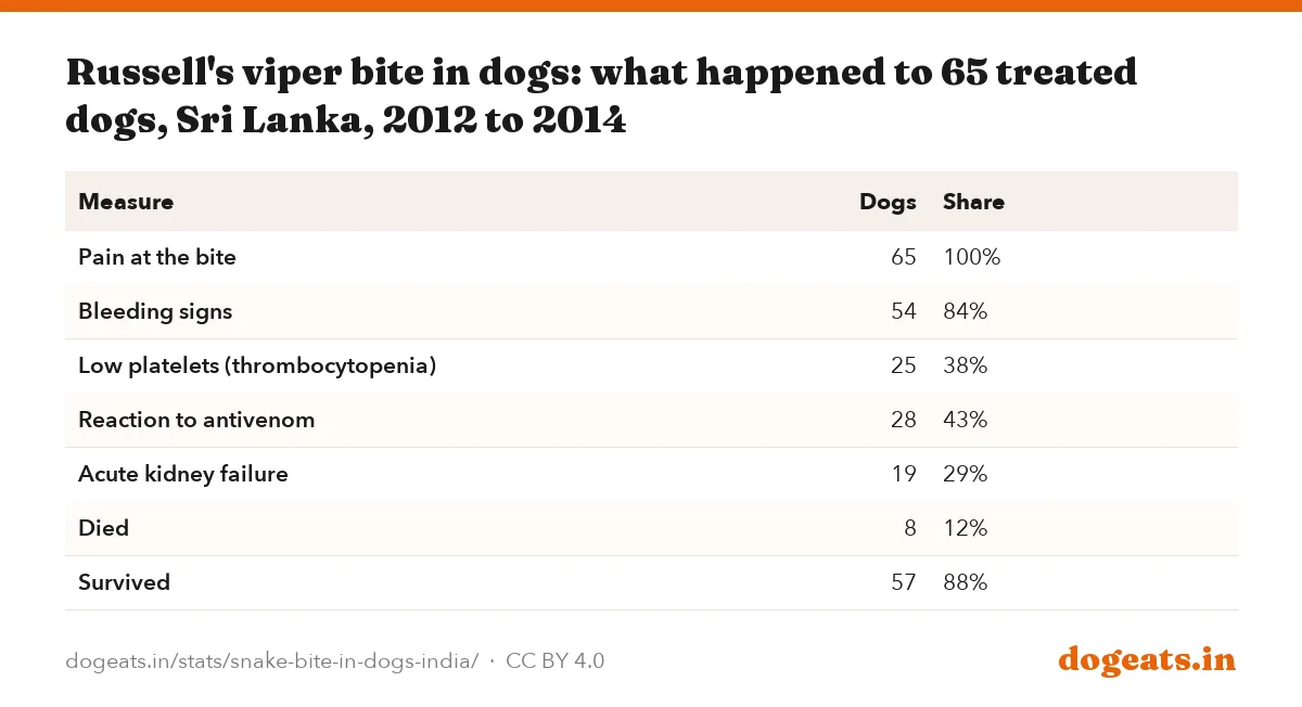 Russell's viper bite in dogs: what happened to 65 treated dogs, Sri Lanka, 2012 to 2014