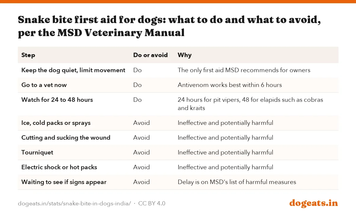 Snake bite first aid for dogs: what to do and what to avoid, per the MSD Veterinary Manual