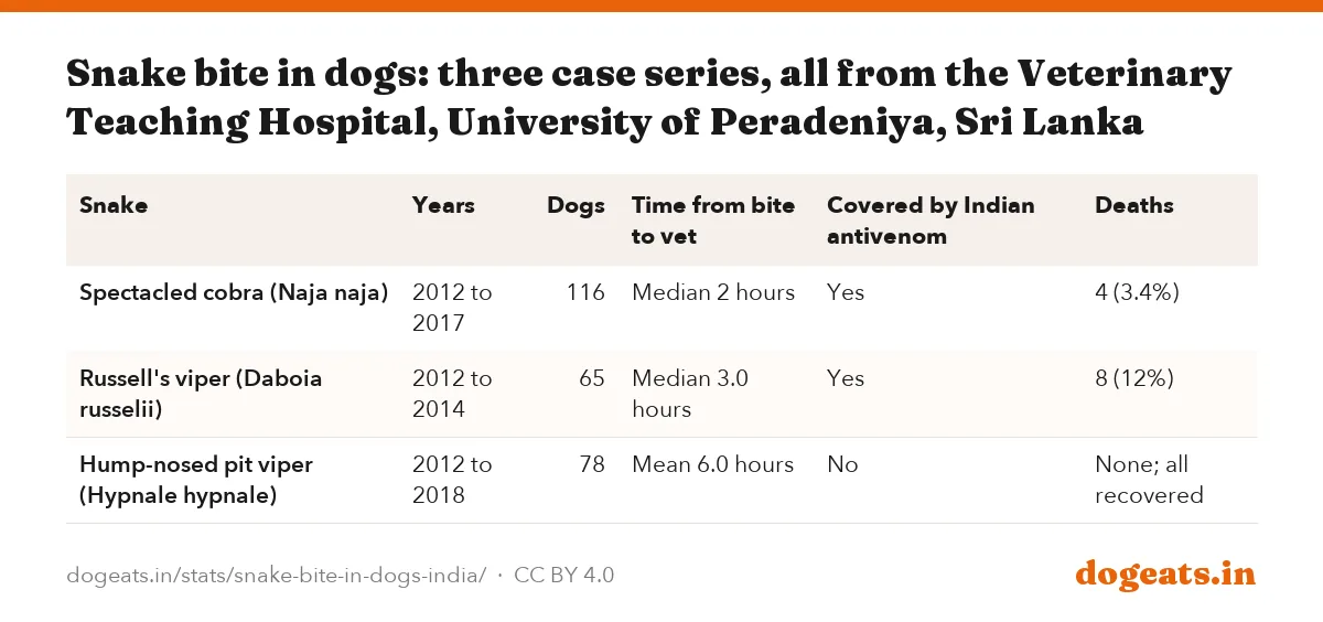 Snake bite in dogs: three case series, all from the Veterinary Teaching Hospital, University of Peradeniya, Sri Lanka