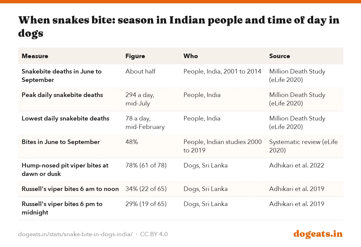 When snakes bite: season in Indian people and time of day in dogs