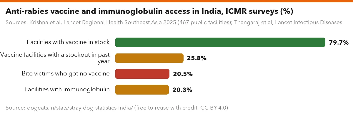 Anti-rabies vaccine and immunoglobulin access in India, ICMR surveys (%)