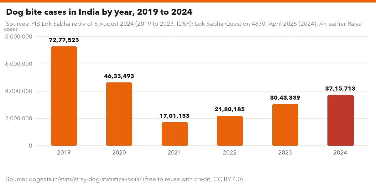 Dog bite cases in India by year, 2019 to 2024