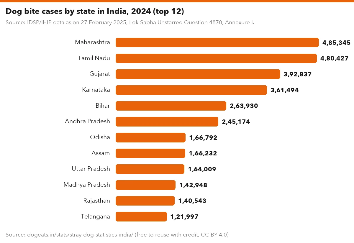 Dog bite cases by state in India, 2024 (top 12)