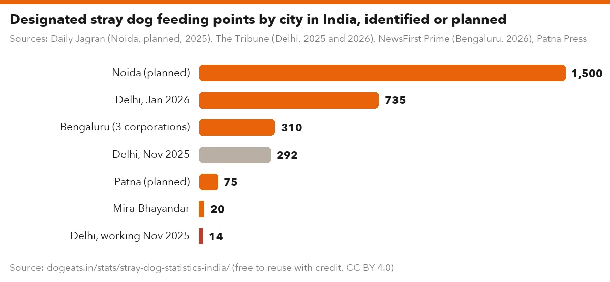 Designated stray dog feeding points by city in India, identified or planned