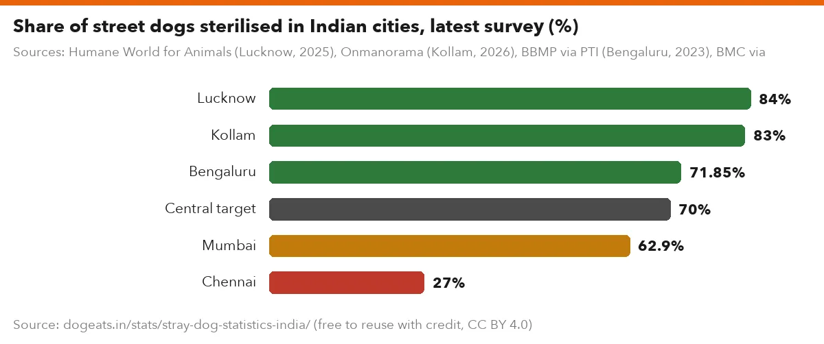 Share of street dogs sterilised in Indian cities, latest survey (%)