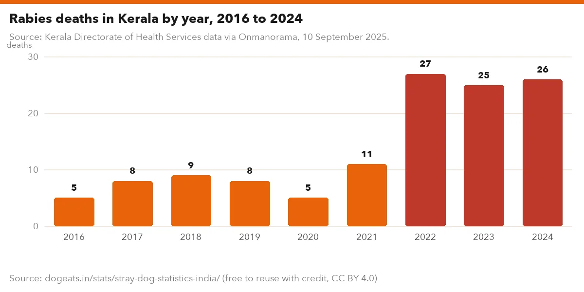Rabies deaths in Kerala by year, 2016 to 2024