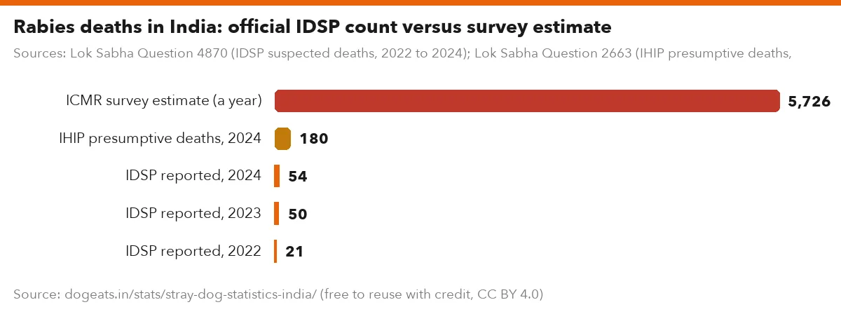 Rabies deaths in India: official IDSP count versus survey estimate