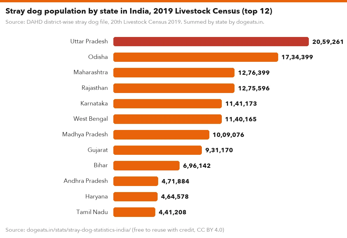Stray dog population by state in India, 2019 Livestock Census (top 12)
