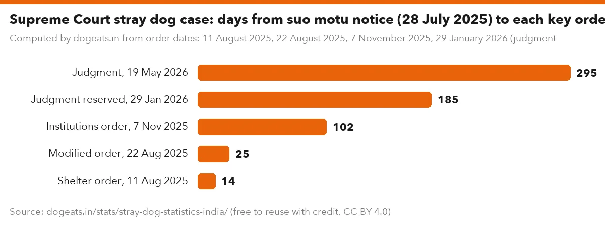 Supreme Court stray dog case: days from suo motu notice (28 July 2025) to each key order