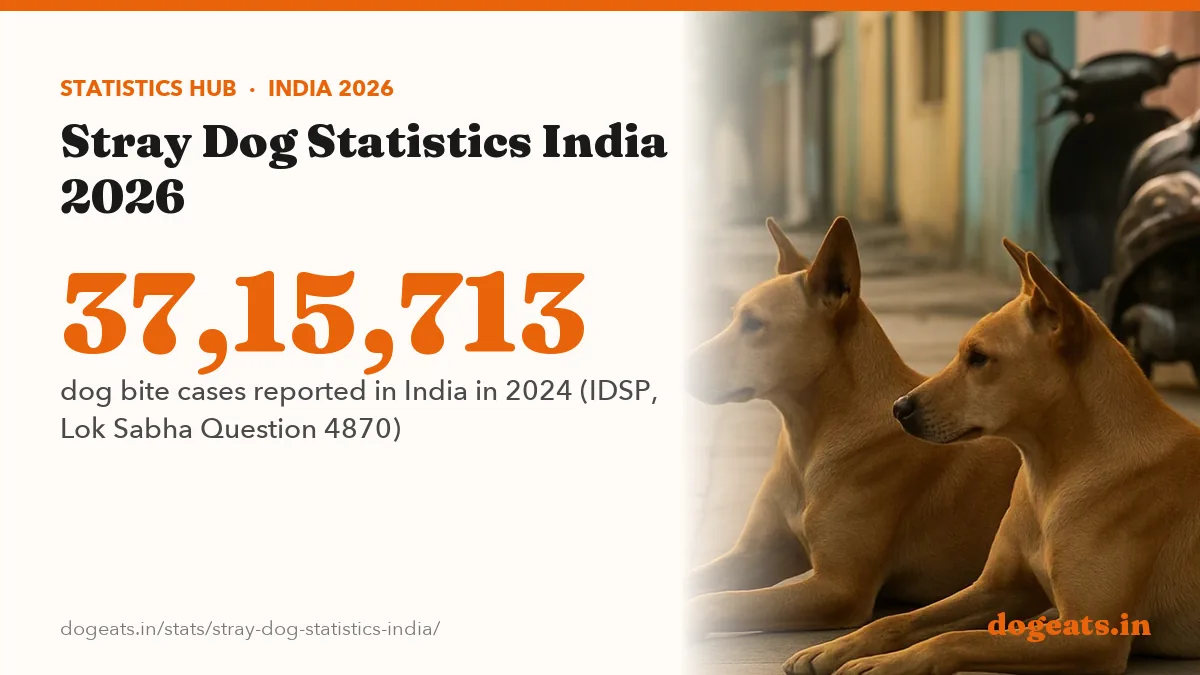 37,15,713 dog bite cases reported in India in 2024 (IDSP, Lok Sabha Question 4870)