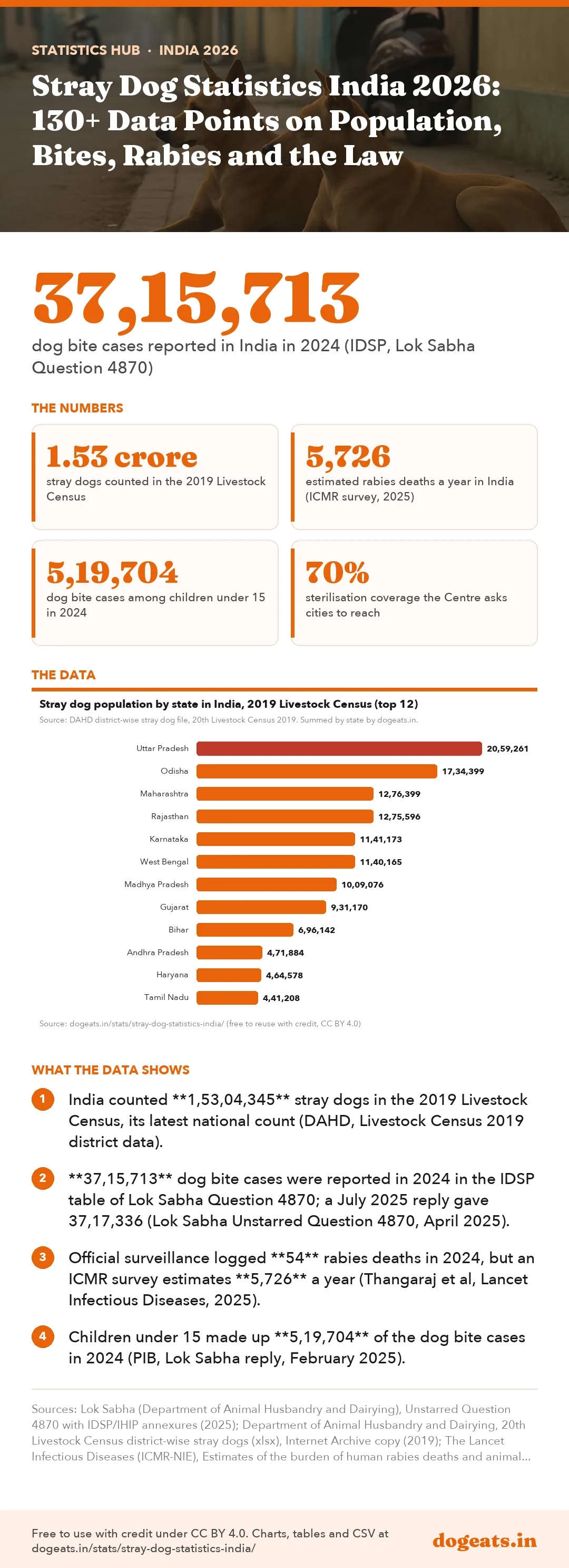 Infographic: Stray Dog Statistics India 2026: 130+ Data Points on Population, Bites, Rabies and the Law