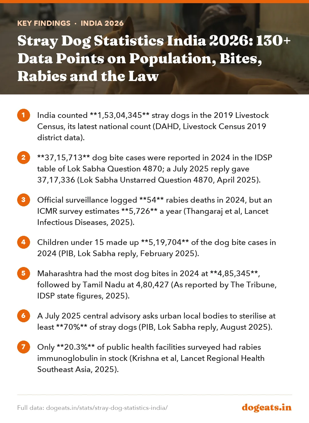 Key findings: Stray Dog Statistics India 2026: 130+ Data Points on Population, Bites, Rabies and the Law