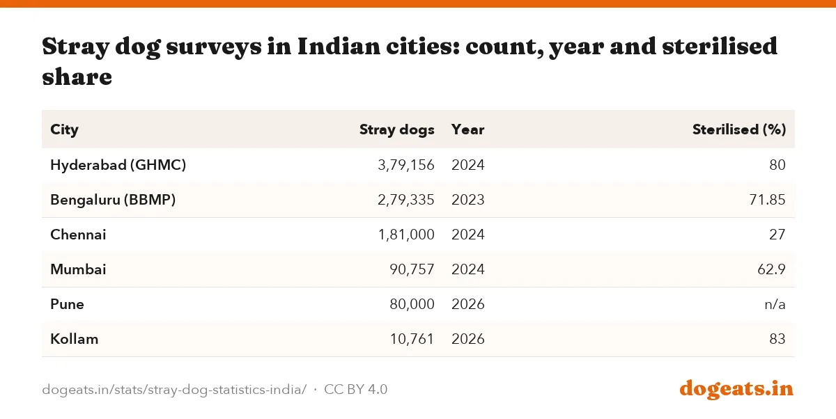 Stray dog surveys in Indian cities: count, year and sterilised share