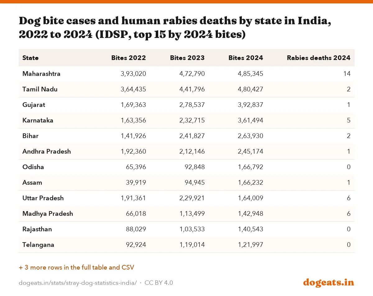 Dog bite cases and human rabies deaths by state in India, 2022 to 2024 (IDSP, top 15 by 2024 bites)