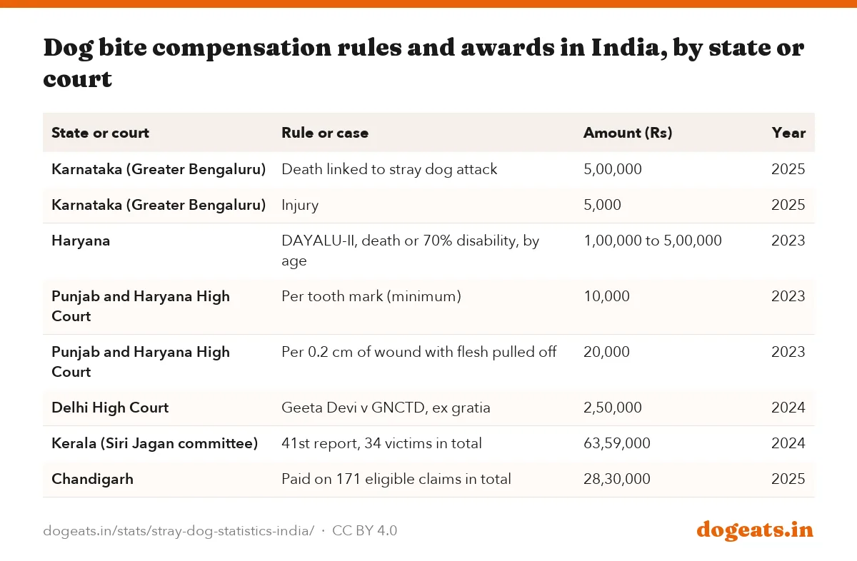 Dog bite compensation rules and awards in India, by state or court