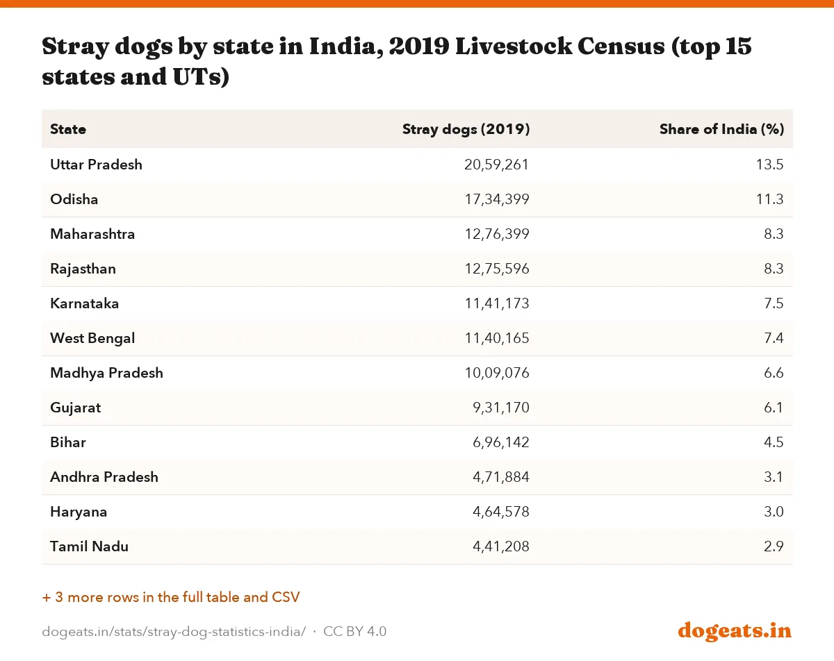 Stray dogs by state in India, 2019 Livestock Census (top 15 states and UTs)