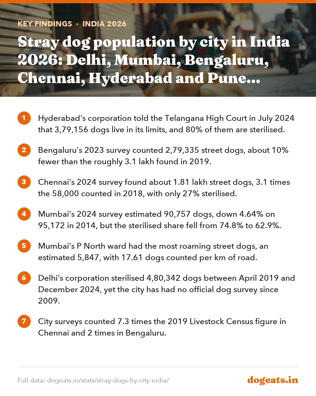 Key findings: Stray dog population by city in India 2026: Delhi, Mumbai, Bengaluru, Chennai, Hyderabad and Pune compared