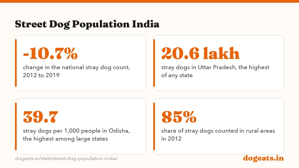 Street Dog Population India: the numbers