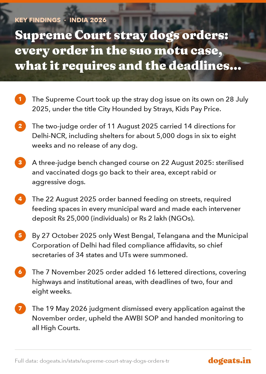 Key findings: Supreme Court stray dogs orders: every order in the suo motu case, what it requires and the deadlines (2025 to 2026)